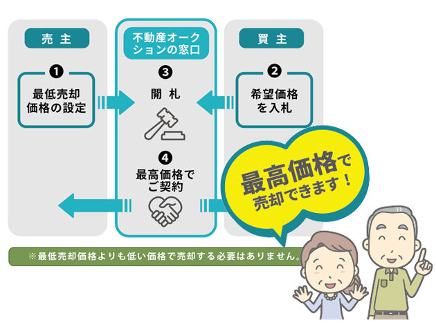 不動産オークションの窓口 | 競争原理を活用した売主のための不動産オークションシステム 不動産オークションの窓口 | 競争原理を活用した売主のための不動産オークションシステム