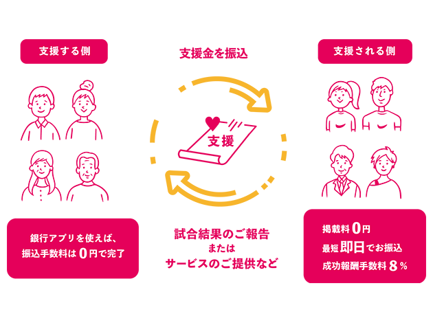 支援パッと来る | 手数料を削減し、迅速で身近な支援を実現する新しい形のクラウドファンディング 支援パッと来る | 手数料を削減し、迅速で身近な支援を実現する新しい形のクラウドファンディング